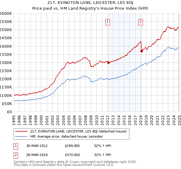217, EVINGTON LANE, LEICESTER, LE5 6DJ: Price paid vs HM Land Registry's House Price Index