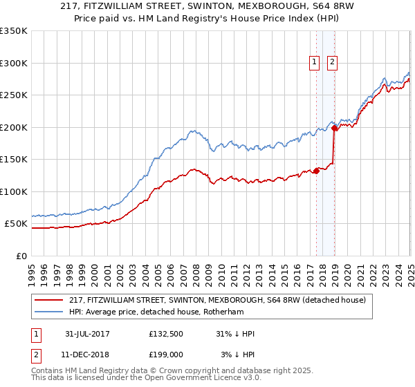 217, FITZWILLIAM STREET, SWINTON, MEXBOROUGH, S64 8RW: Price paid vs HM Land Registry's House Price Index