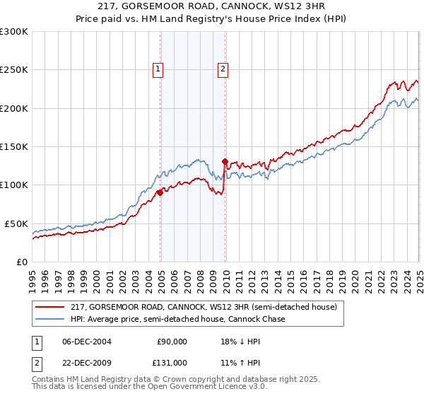 217, GORSEMOOR ROAD, CANNOCK, WS12 3HR: Price paid vs HM Land Registry's House Price Index
