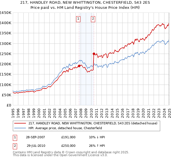217, HANDLEY ROAD, NEW WHITTINGTON, CHESTERFIELD, S43 2ES: Price paid vs HM Land Registry's House Price Index