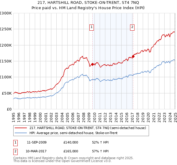 217, HARTSHILL ROAD, STOKE-ON-TRENT, ST4 7NQ: Price paid vs HM Land Registry's House Price Index