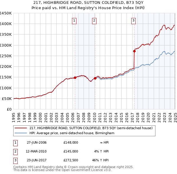 217, HIGHBRIDGE ROAD, SUTTON COLDFIELD, B73 5QY: Price paid vs HM Land Registry's House Price Index