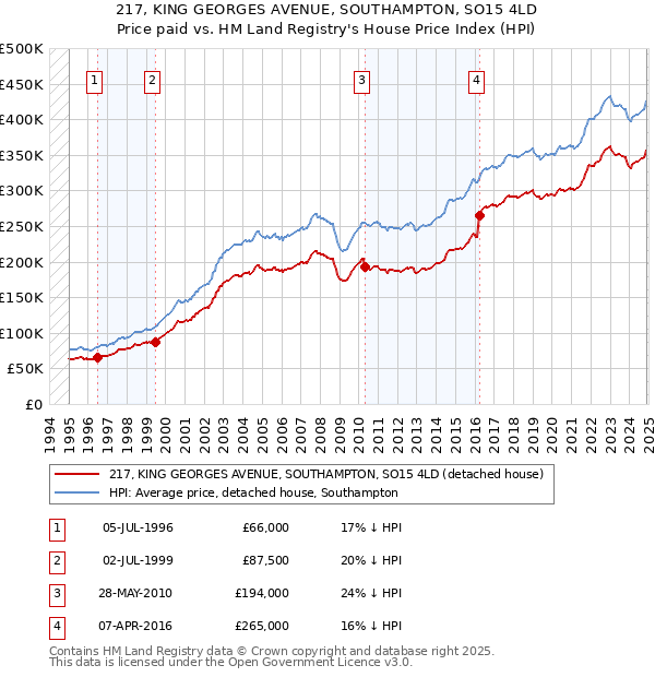 217, KING GEORGES AVENUE, SOUTHAMPTON, SO15 4LD: Price paid vs HM Land Registry's House Price Index