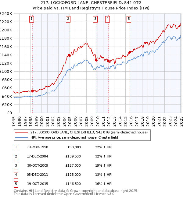 217, LOCKOFORD LANE, CHESTERFIELD, S41 0TG: Price paid vs HM Land Registry's House Price Index