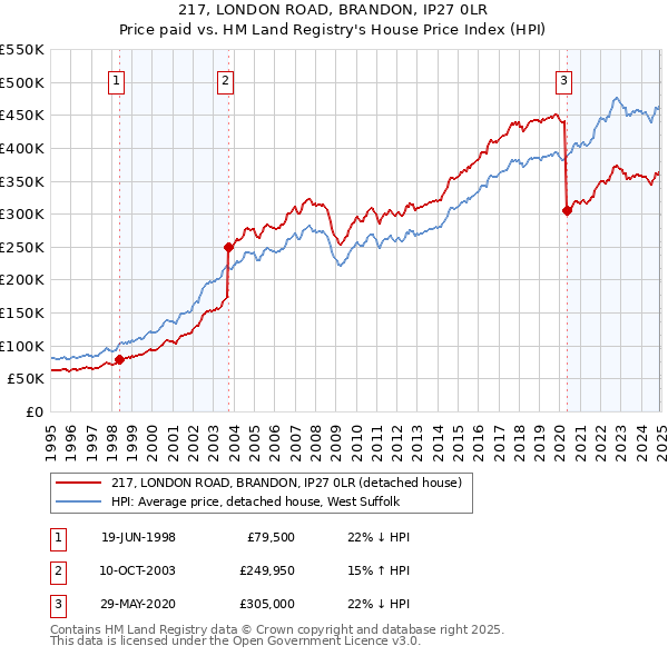 217, LONDON ROAD, BRANDON, IP27 0LR: Price paid vs HM Land Registry's House Price Index