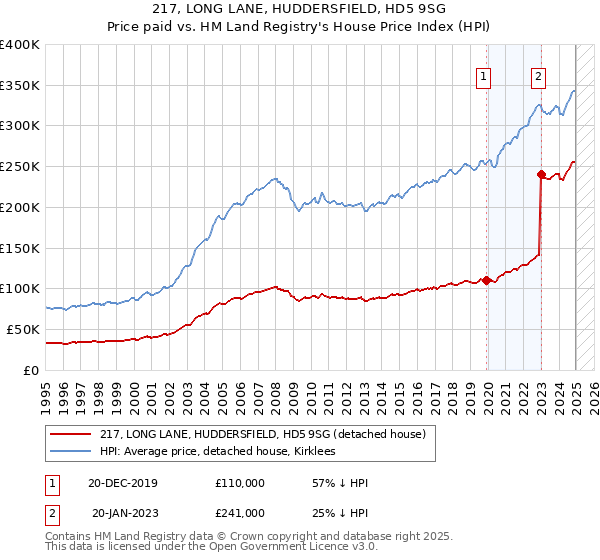 217, LONG LANE, HUDDERSFIELD, HD5 9SG: Price paid vs HM Land Registry's House Price Index