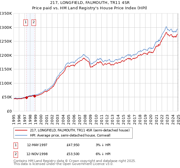 217, LONGFIELD, FALMOUTH, TR11 4SR: Price paid vs HM Land Registry's House Price Index