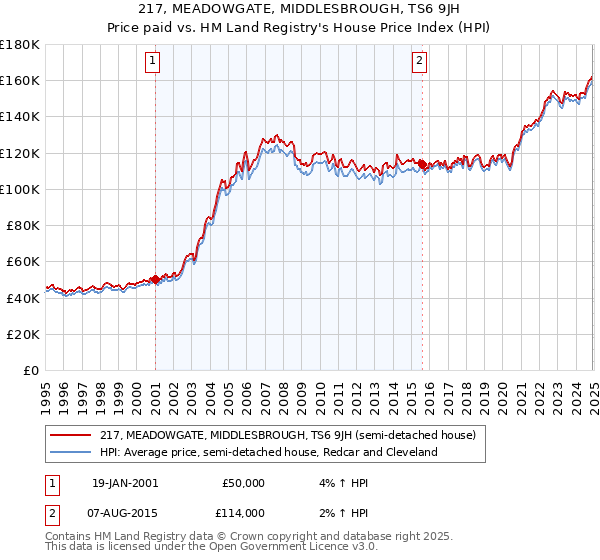 217, MEADOWGATE, MIDDLESBROUGH, TS6 9JH: Price paid vs HM Land Registry's House Price Index