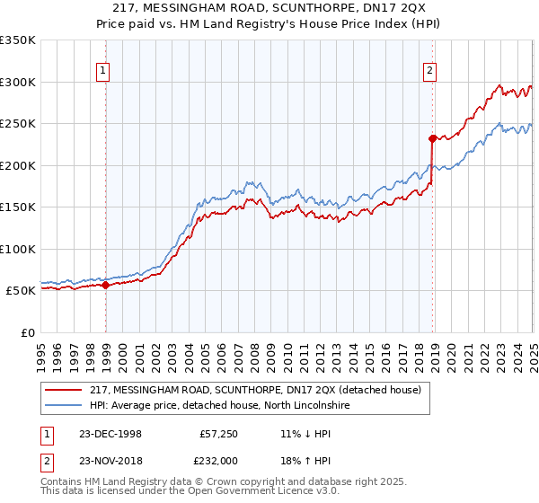 217, MESSINGHAM ROAD, SCUNTHORPE, DN17 2QX: Price paid vs HM Land Registry's House Price Index