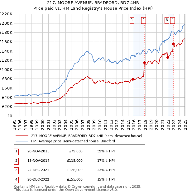 217, MOORE AVENUE, BRADFORD, BD7 4HR: Price paid vs HM Land Registry's House Price Index