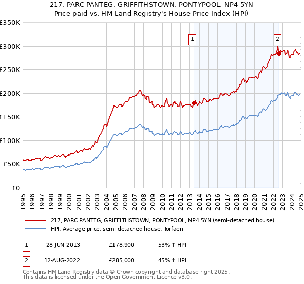 217, PARC PANTEG, GRIFFITHSTOWN, PONTYPOOL, NP4 5YN: Price paid vs HM Land Registry's House Price Index