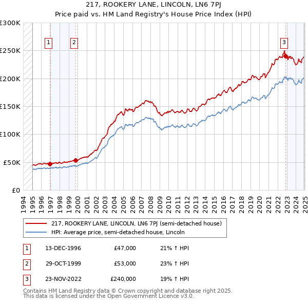 217, ROOKERY LANE, LINCOLN, LN6 7PJ: Price paid vs HM Land Registry's House Price Index