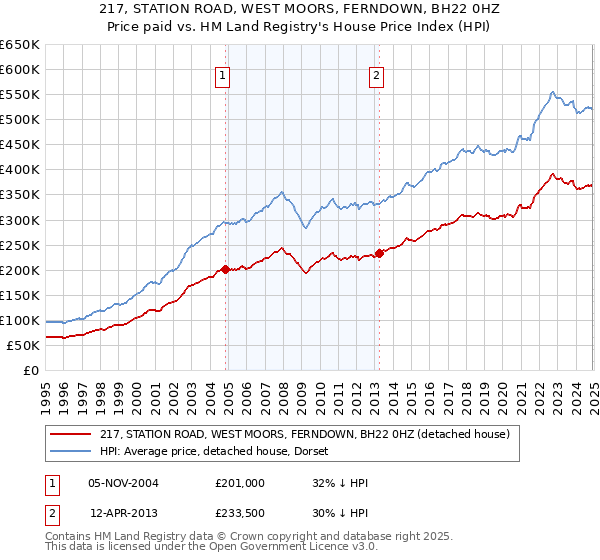217, STATION ROAD, WEST MOORS, FERNDOWN, BH22 0HZ: Price paid vs HM Land Registry's House Price Index