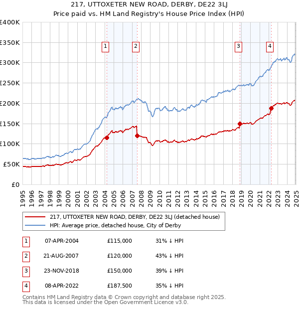 217, UTTOXETER NEW ROAD, DERBY, DE22 3LJ: Price paid vs HM Land Registry's House Price Index