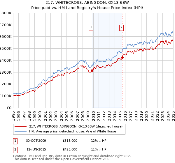 217, WHITECROSS, ABINGDON, OX13 6BW: Price paid vs HM Land Registry's House Price Index