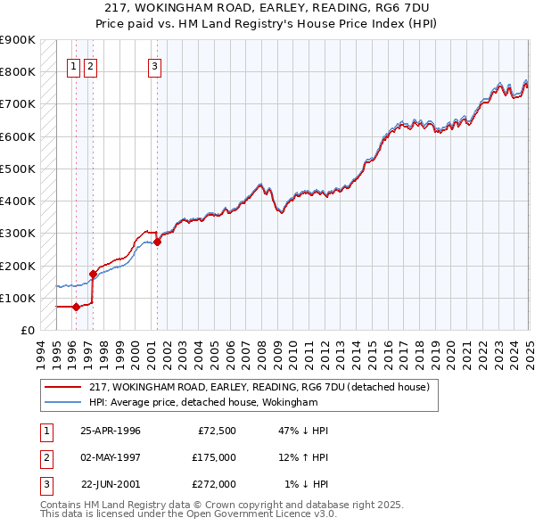 217, WOKINGHAM ROAD, EARLEY, READING, RG6 7DU: Price paid vs HM Land Registry's House Price Index
