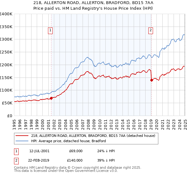 218, ALLERTON ROAD, ALLERTON, BRADFORD, BD15 7AA: Price paid vs HM Land Registry's House Price Index