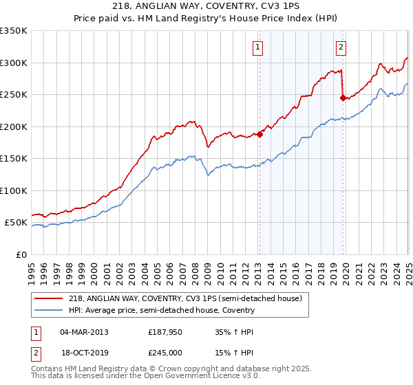 218, ANGLIAN WAY, COVENTRY, CV3 1PS: Price paid vs HM Land Registry's House Price Index