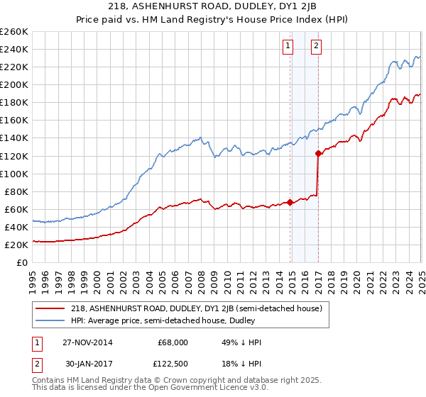 218, ASHENHURST ROAD, DUDLEY, DY1 2JB: Price paid vs HM Land Registry's House Price Index