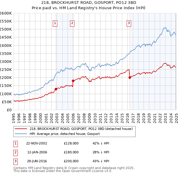 218, BROCKHURST ROAD, GOSPORT, PO12 3BD: Price paid vs HM Land Registry's House Price Index