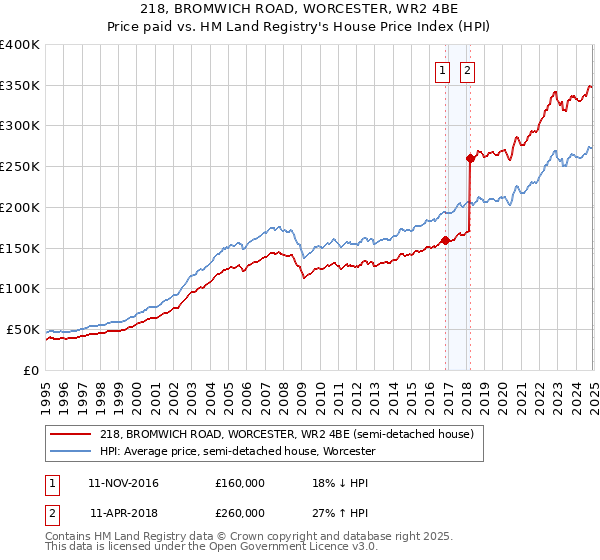 218, BROMWICH ROAD, WORCESTER, WR2 4BE: Price paid vs HM Land Registry's House Price Index