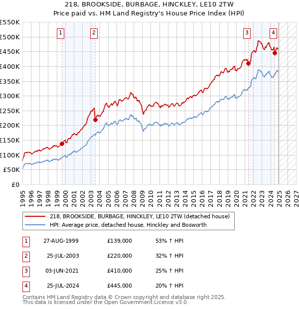 218, BROOKSIDE, BURBAGE, HINCKLEY, LE10 2TW: Price paid vs HM Land Registry's House Price Index