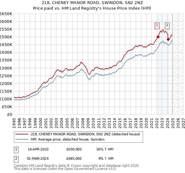 218, CHENEY MANOR ROAD, SWINDON, SN2 2NZ: Price paid vs HM Land Registry's House Price Index