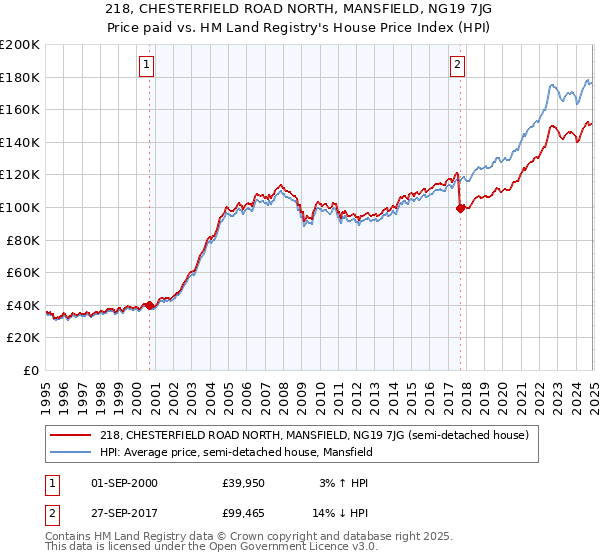 218, CHESTERFIELD ROAD NORTH, MANSFIELD, NG19 7JG: Price paid vs HM Land Registry's House Price Index