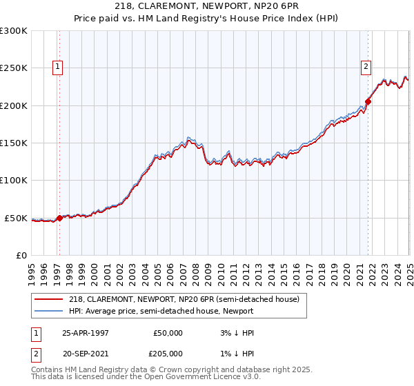 218, CLAREMONT, NEWPORT, NP20 6PR: Price paid vs HM Land Registry's House Price Index