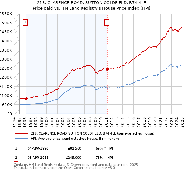 218, CLARENCE ROAD, SUTTON COLDFIELD, B74 4LE: Price paid vs HM Land Registry's House Price Index