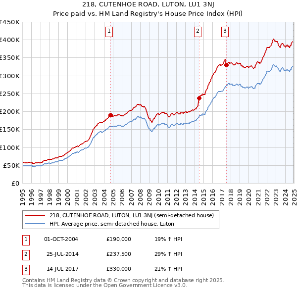 218, CUTENHOE ROAD, LUTON, LU1 3NJ: Price paid vs HM Land Registry's House Price Index