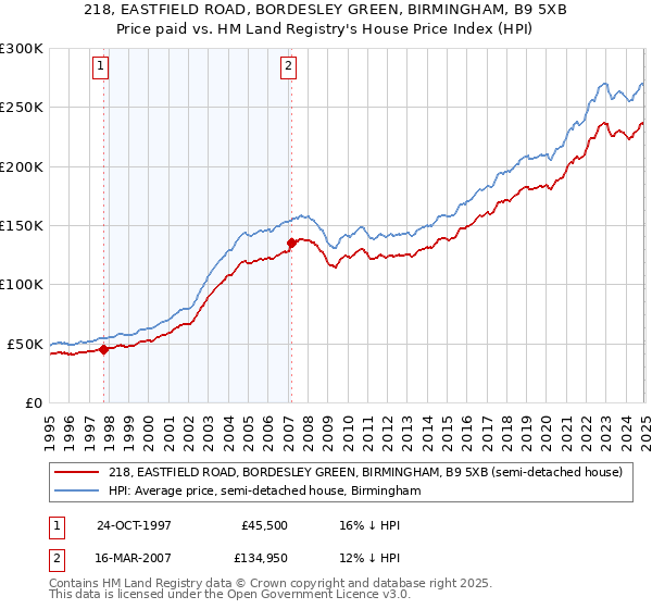 218, EASTFIELD ROAD, BORDESLEY GREEN, BIRMINGHAM, B9 5XB: Price paid vs HM Land Registry's House Price Index