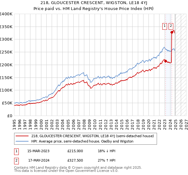 218, GLOUCESTER CRESCENT, WIGSTON, LE18 4YJ: Price paid vs HM Land Registry's House Price Index