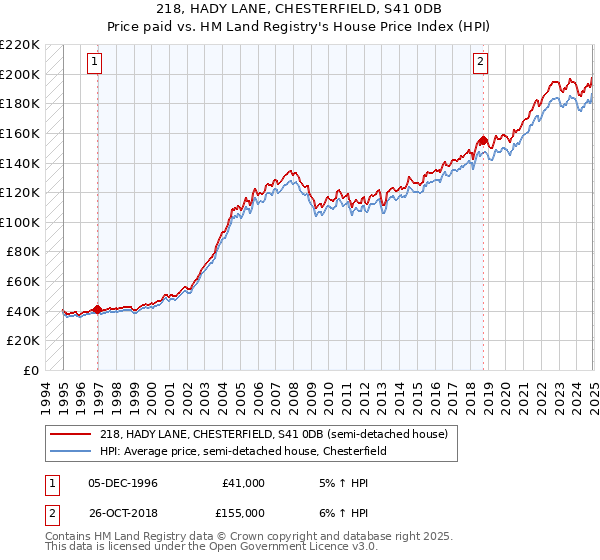 218, HADY LANE, CHESTERFIELD, S41 0DB: Price paid vs HM Land Registry's House Price Index