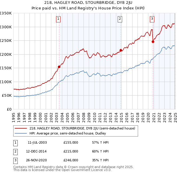 218, HAGLEY ROAD, STOURBRIDGE, DY8 2JU: Price paid vs HM Land Registry's House Price Index