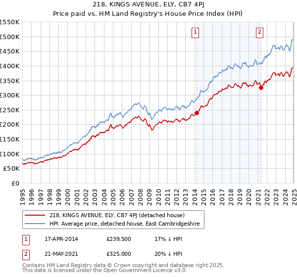 218, KINGS AVENUE, ELY, CB7 4PJ: Price paid vs HM Land Registry's House Price Index