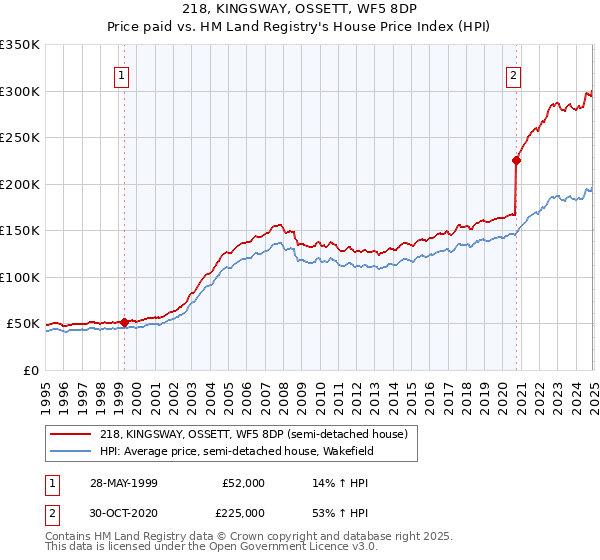218, KINGSWAY, OSSETT, WF5 8DP: Price paid vs HM Land Registry's House Price Index