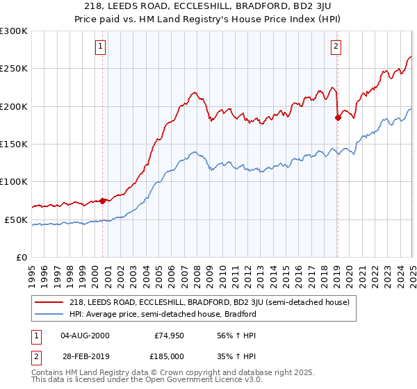 218, LEEDS ROAD, ECCLESHILL, BRADFORD, BD2 3JU: Price paid vs HM Land Registry's House Price Index