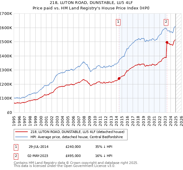 218, LUTON ROAD, DUNSTABLE, LU5 4LF: Price paid vs HM Land Registry's House Price Index