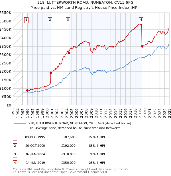 218, LUTTERWORTH ROAD, NUNEATON, CV11 6PG: Price paid vs HM Land Registry's House Price Index