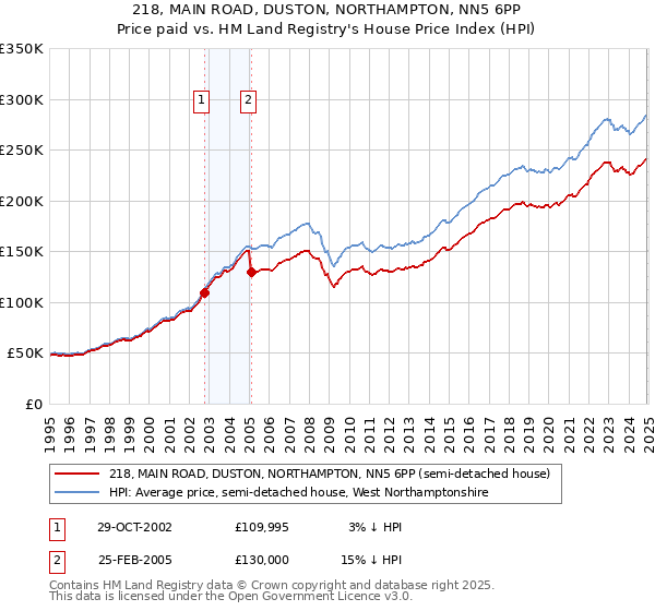 218, MAIN ROAD, DUSTON, NORTHAMPTON, NN5 6PP: Price paid vs HM Land Registry's House Price Index