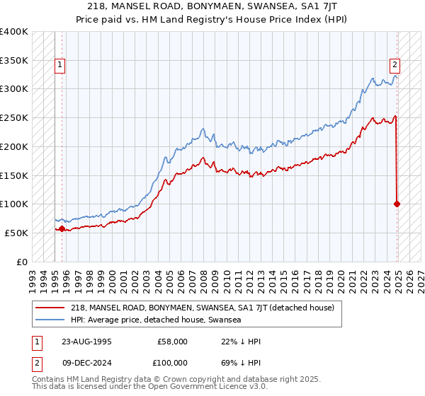 218, MANSEL ROAD, BONYMAEN, SWANSEA, SA1 7JT: Price paid vs HM Land Registry's House Price Index