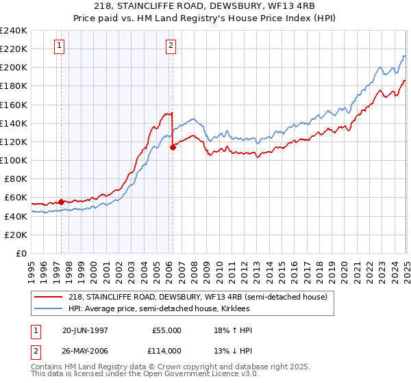 218, STAINCLIFFE ROAD, DEWSBURY, WF13 4RB: Price paid vs HM Land Registry's House Price Index