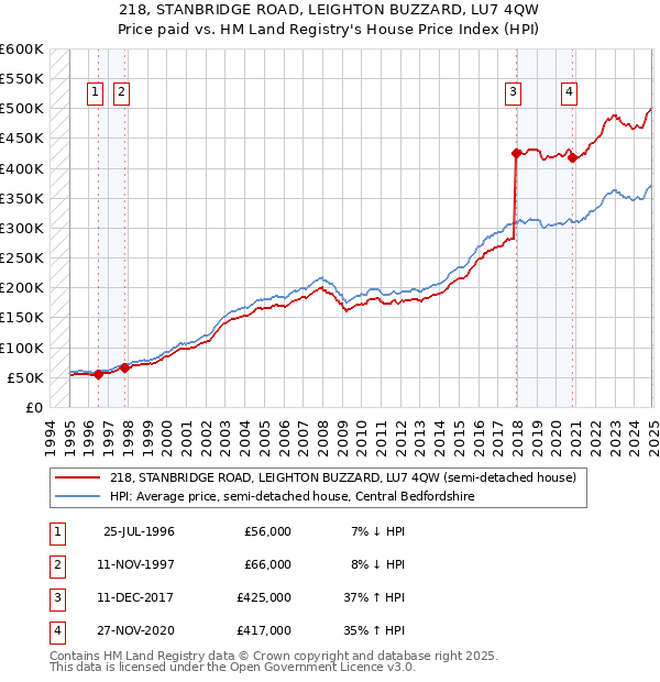 218, STANBRIDGE ROAD, LEIGHTON BUZZARD, LU7 4QW: Price paid vs HM Land Registry's House Price Index