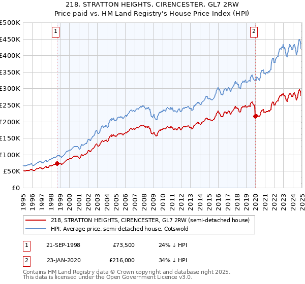 218, STRATTON HEIGHTS, CIRENCESTER, GL7 2RW: Price paid vs HM Land Registry's House Price Index