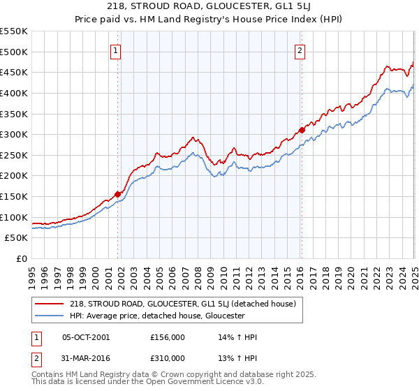 218, STROUD ROAD, GLOUCESTER, GL1 5LJ: Price paid vs HM Land Registry's House Price Index