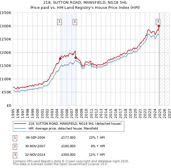218, SUTTON ROAD, MANSFIELD, NG18 5HL: Price paid vs HM Land Registry's House Price Index