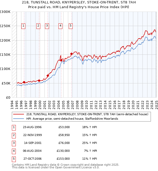 218, TUNSTALL ROAD, KNYPERSLEY, STOKE-ON-TRENT, ST8 7AH: Price paid vs HM Land Registry's House Price Index