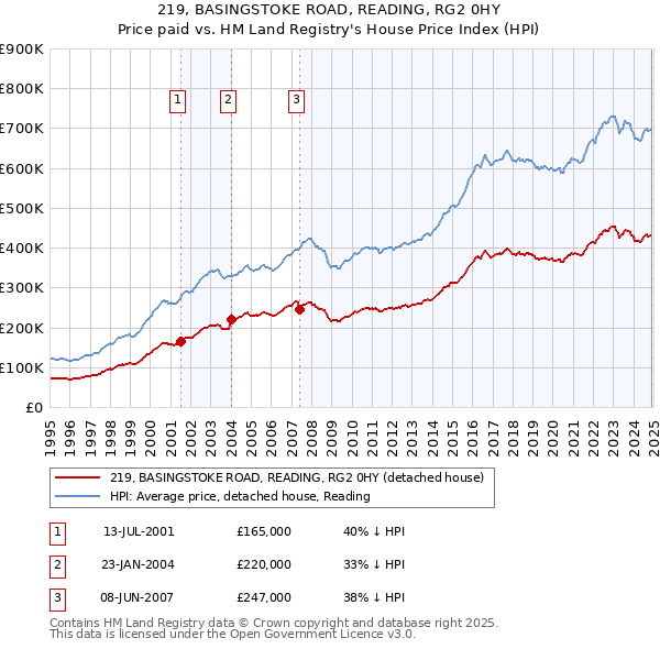 219, BASINGSTOKE ROAD, READING, RG2 0HY: Price paid vs HM Land Registry's House Price Index