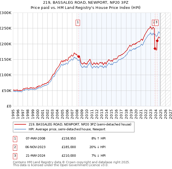 219, BASSALEG ROAD, NEWPORT, NP20 3PZ: Price paid vs HM Land Registry's House Price Index